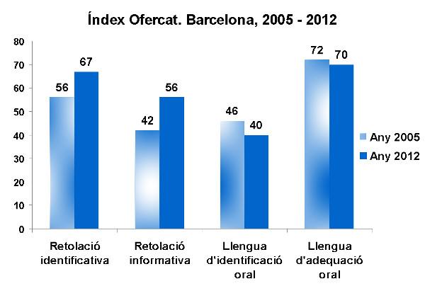Usos lingüístics als establiments comercials de Barcelona. Ofercat 2005-2012