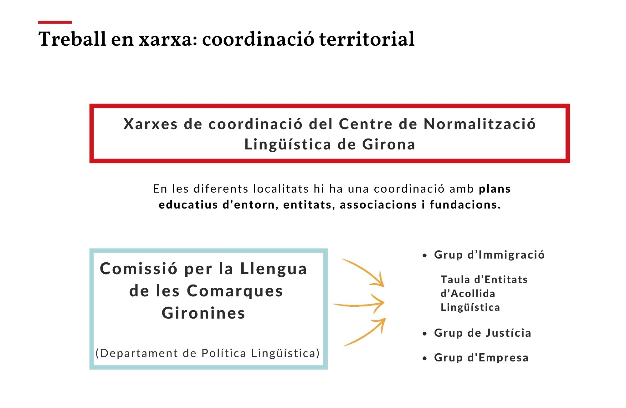 Xarxes de coordinació del Centre de Normalització Lingüística de GIrona