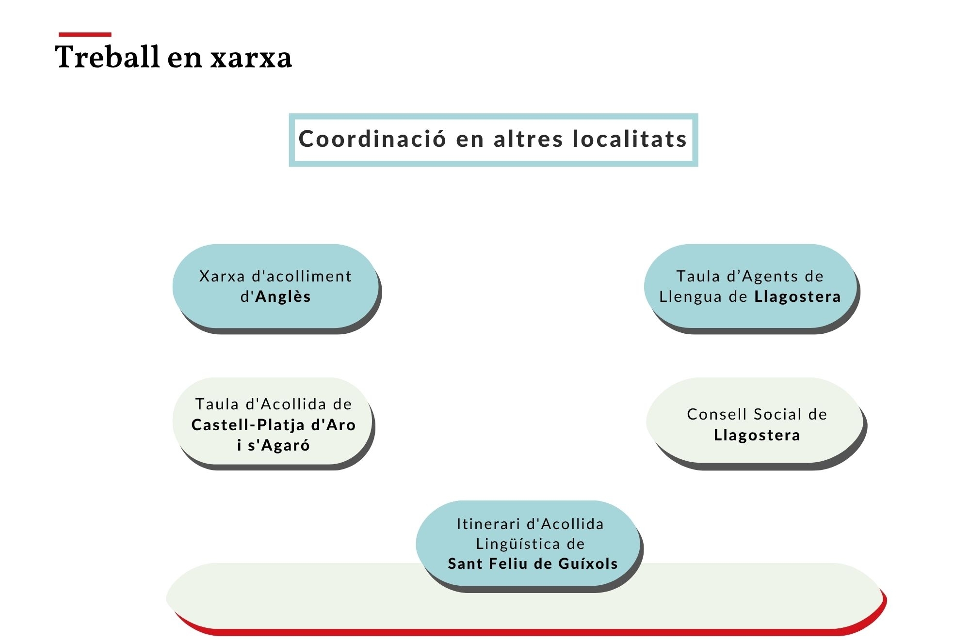 Coordinació en localitats consorciades