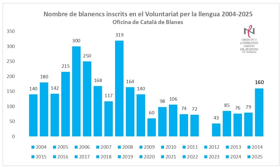 Evolució VxL a Blanes